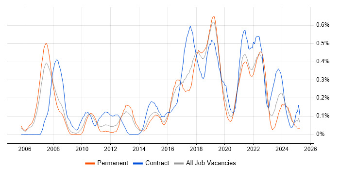 Job vacancy trend for UI Designer in Bristol