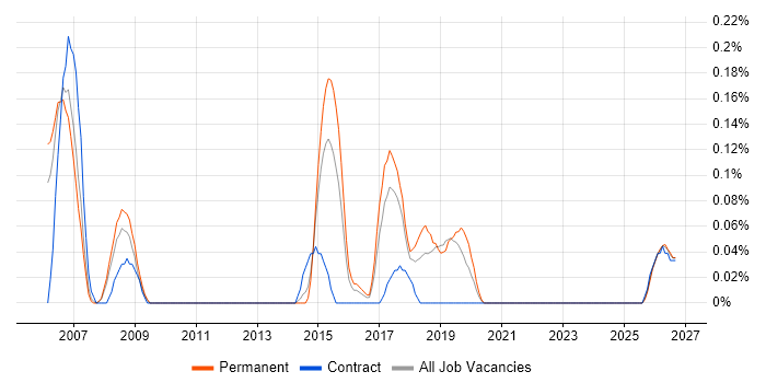 UI Engineer job vacancy trend in Bristol