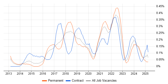 Job vacancy trend for UI/UX Designer in Bristol