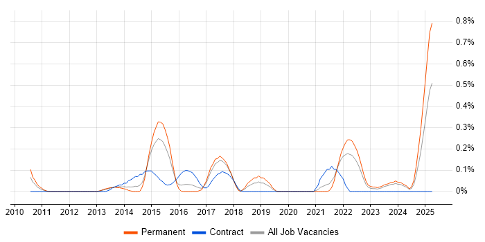 Job vacancy trend for UIKit in Bristol