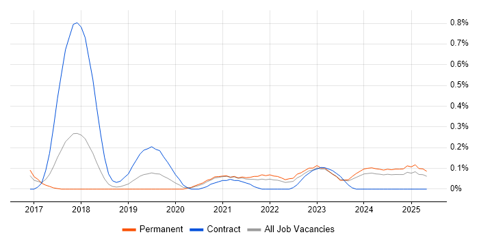 Job vacancy trend for UiPath in Bristol