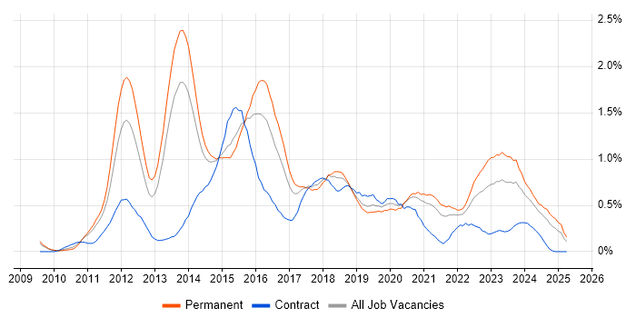 Job vacancy trend for Umbraco in Bristol Job vacancy trend for Umbraco in Bristol