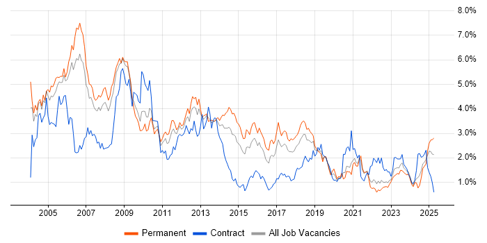 Job vacancy trend for UML in Bristol Job vacancy trend for UML in Bristol