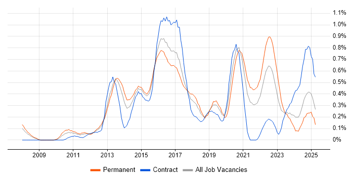 Job vacancy trend for Unified Communications in Bristol Job vacancy trend for Unified Communications in Bristol