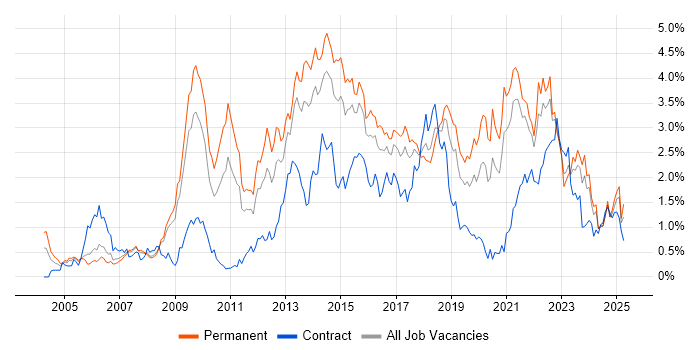 Job vacancy trend for Unit Testing in Bristol Job vacancy trend for Unit Testing in Bristol