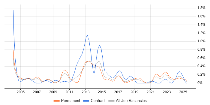 Job vacancy trend for Unit4 Business World in Bristol