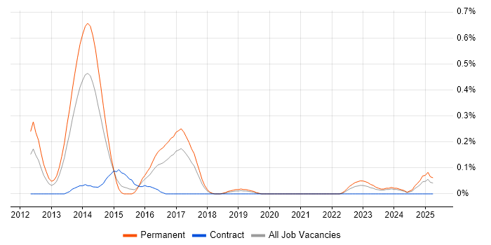 Job vacancy trend for Unity DI Container in Bristol