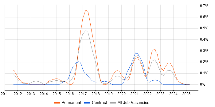 Job vacancy trend for Unity (Game Engine) in Bristol