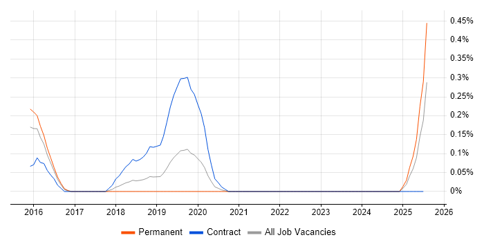 Job vacancy trend for Universal Windows Platform in Bristol