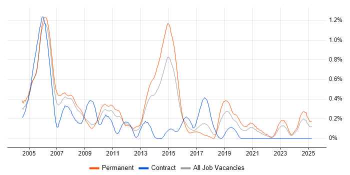 Job vacancy trend for Unix Engineer in Bristol Job vacancy trend for Unix Engineer in Bristol