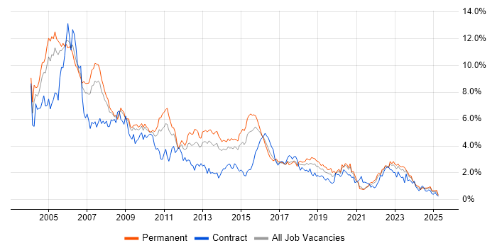 Job vacancy trend for Unix in Bristol