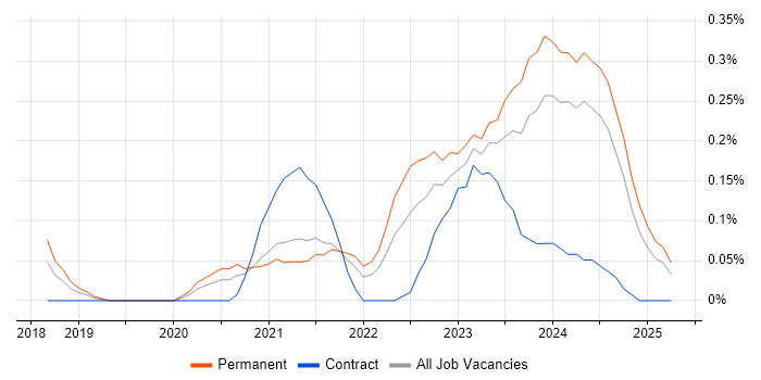 Job vacancy trend for Unreal Engine in Bristol