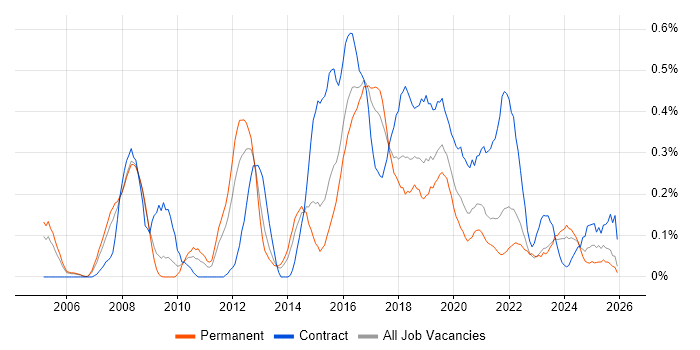 Usability Testing job vacancy trend in Bristol