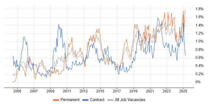 Job vacancy trend for Use Case in Bristol Job vacancy trend for Use Case in Bristol