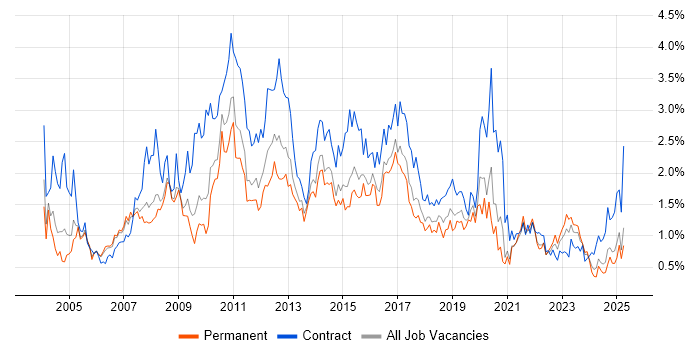 Job vacancy trend for User Acceptance Testing in Bristol Job vacancy trend for User Acceptance Testing in Bristol