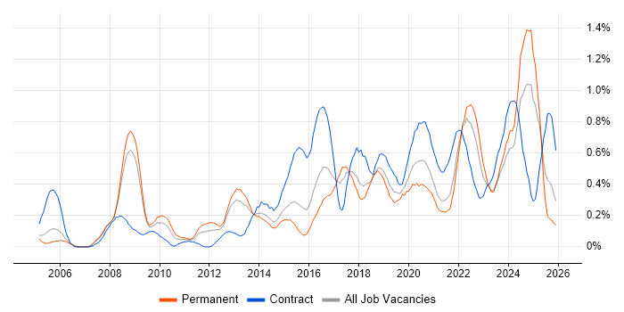 User-Centered Design (UCD) job vacancy trend in Bristol