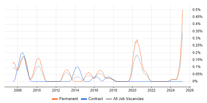Job vacancy trend for User Experience Manager in Bristol Job vacancy trend for User Experience Manager in Bristol