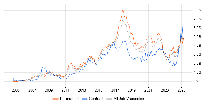 Job vacancy trend for User Experience in Bristol Job vacancy trend for User Experience in Bristol