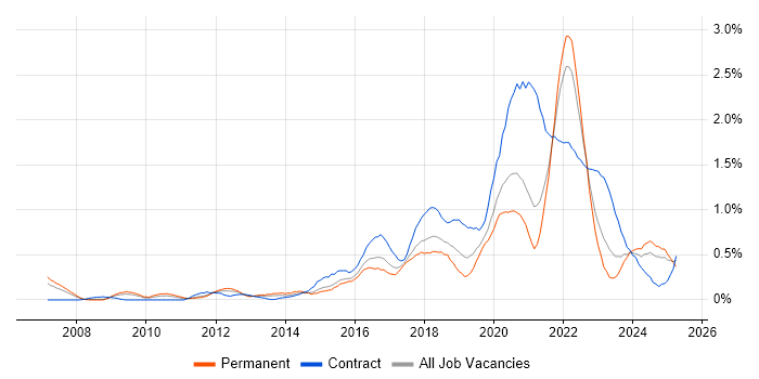 Job vacancy trend for User Research in Bristol Job vacancy trend for User Research in Bristol