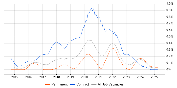 Job vacancy trend for User Researcher in Bristol Job vacancy trend for User Researcher in Bristol