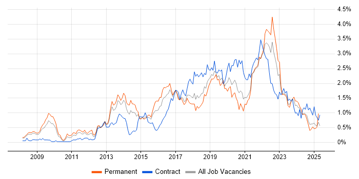 Job vacancy trend for User Stories in Bristol Job vacancy trend for User Stories in Bristol