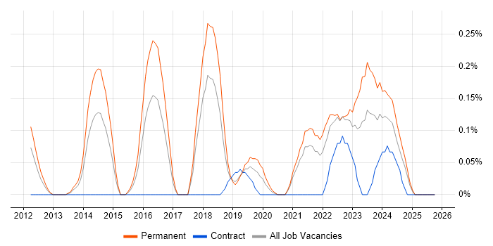 UVM job vacancy trend in Bristol