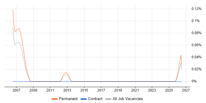 UWB job vacancy trend in Bristol