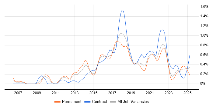 Job vacancy trend for UX Designer in Bristol