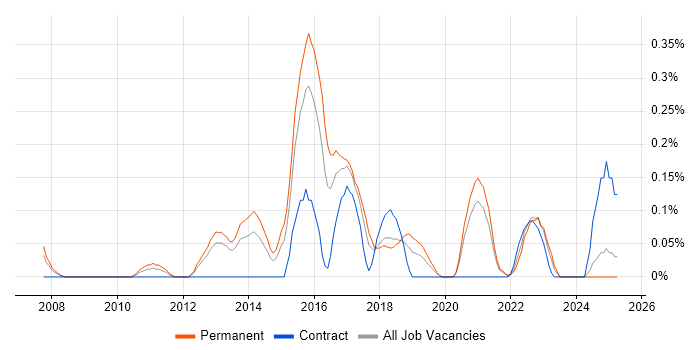 Job vacancy trend for UX Developer in Bristol Job vacancy trend for UX Developer in Bristol