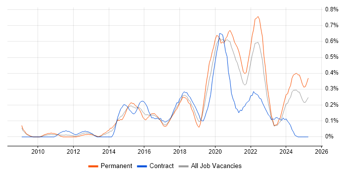 Job vacancy trend for UX Research in Bristol Job vacancy trend for UX Research in Bristol