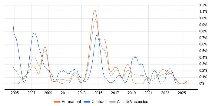 V-Model job vacancy trend in Bristol