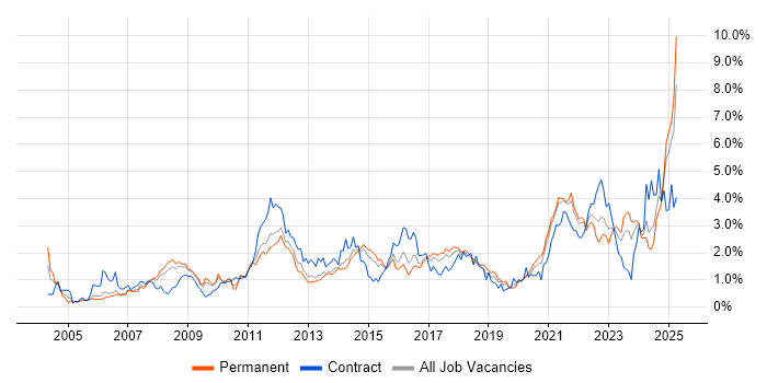 Job vacancy trend for Validation in Bristol Job vacancy trend for Validation in Bristol