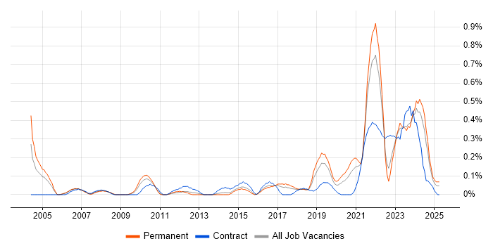 Job vacancy trend for Value Proposition in Bristol