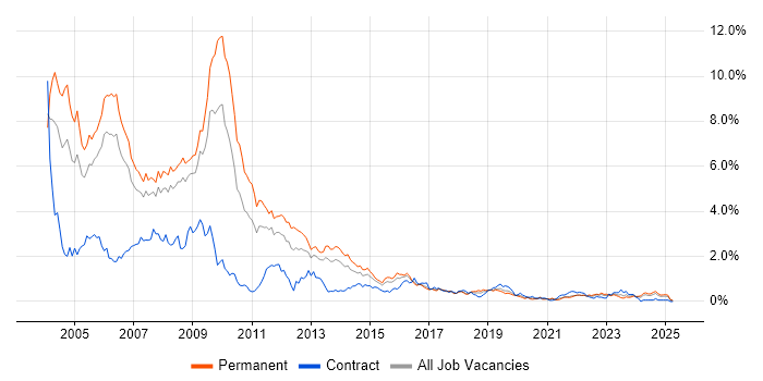 Job vacancy trend for VB in Bristol