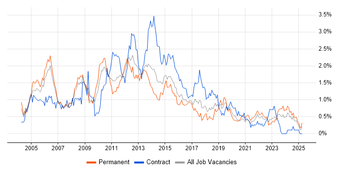 Job vacancy trend for VBA in Bristol