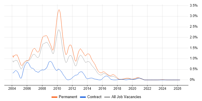 VB.NET Developer job vacancy trend in Bristol
