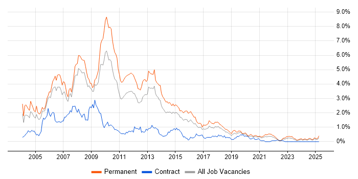 Job vacancy trend for VB.NET in Bristol