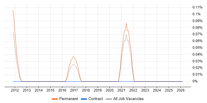 VCAP job vacancy trend in Bristol