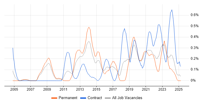 Job vacancy trend for vCenter Server in Bristol Job vacancy trend for vCenter Server in Bristol