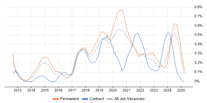 Job vacancy trend for Veeam in Bristol Job vacancy trend for Veeam in Bristol