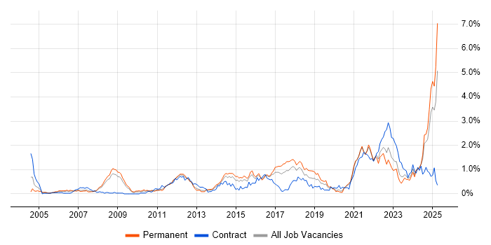 Job vacancy trend for Verification and Validation in Bristol Job vacancy trend for Verification and Validation in Bristol
