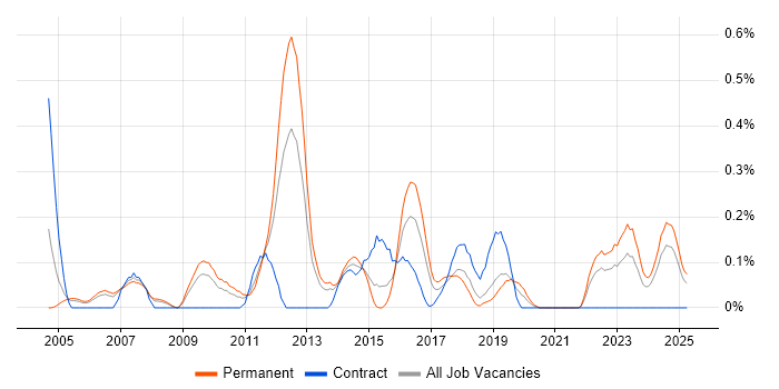 Job vacancy trend for Verification Engineer in Bristol