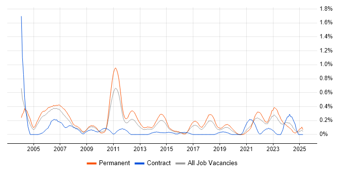 Job vacancy trend for Verilog in Bristol