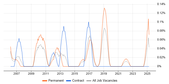 Job vacancy trend for Verint in Bristol
