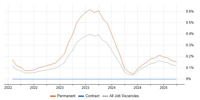 Job vacancy trend for Vertex AI in Bristol