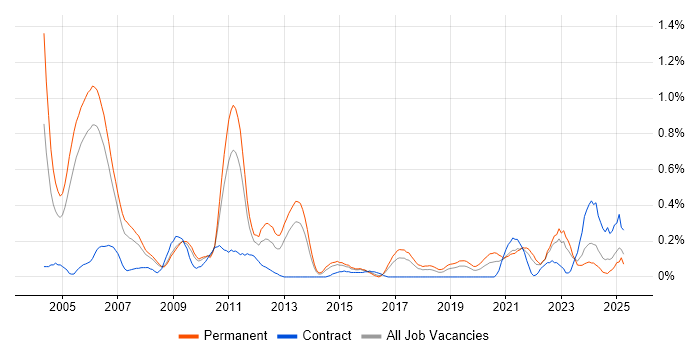 Job vacancy trend for VHDL in Bristol