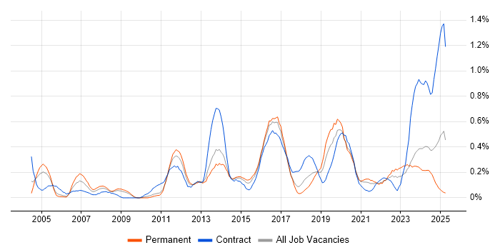 Job vacancy trend for Video Conferencing in Bristol