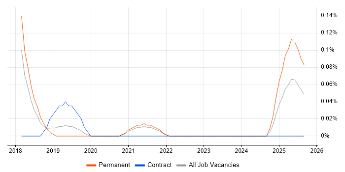 Job vacancy trend for Videography in Bristol