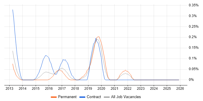 Virgin Media job vacancy trend in Bristol