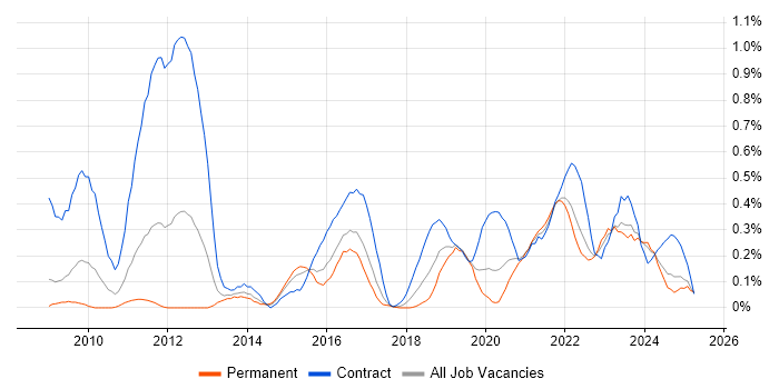 Job vacancy trend for Virtual Desktop in Bristol